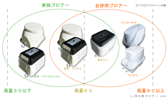 エアーポンプの風量について エアーポンプの風量について