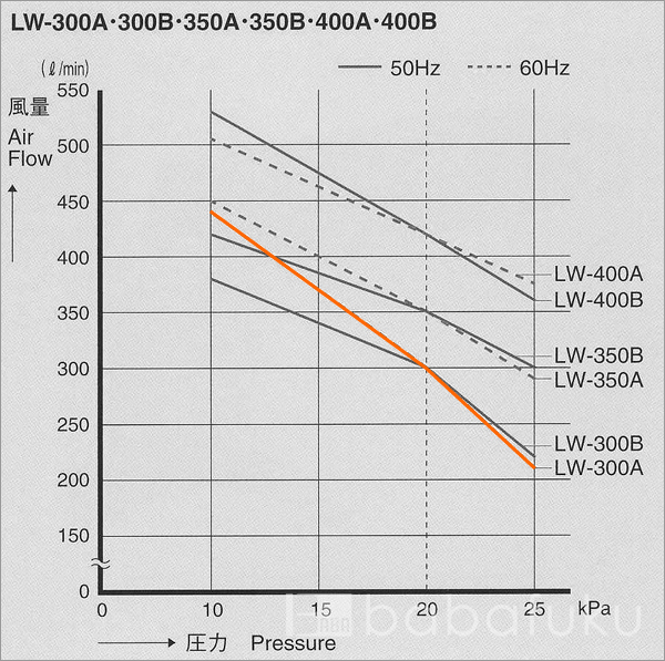 安永LW-300A/60Hz/単相