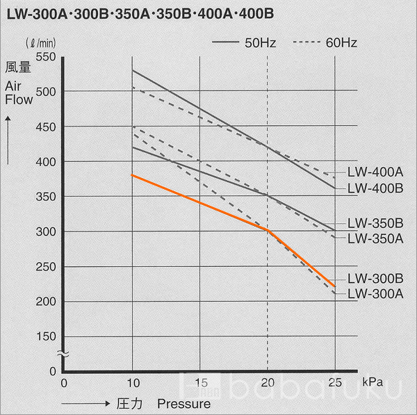 安永LW-300B/50Hz/単相