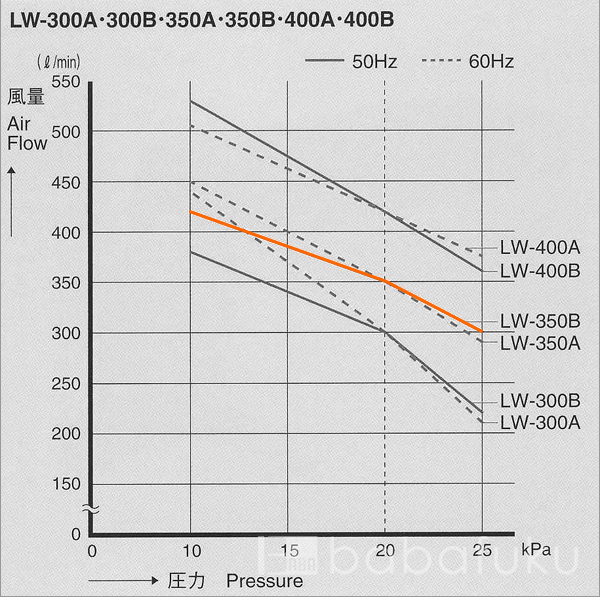 安永LW-350B/50Hz/単相