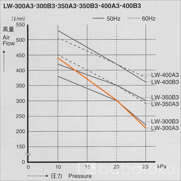 安永LW-300A3/60Hz/三相