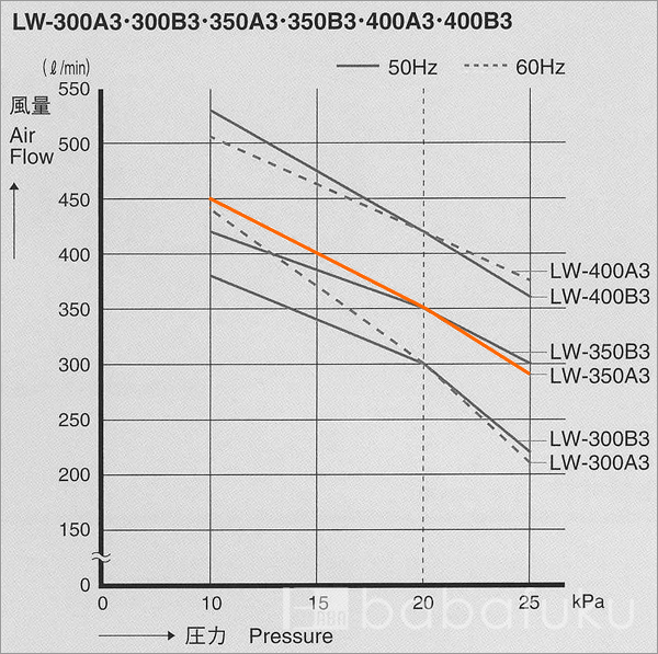 安永LW-350A3/60Hz/三相