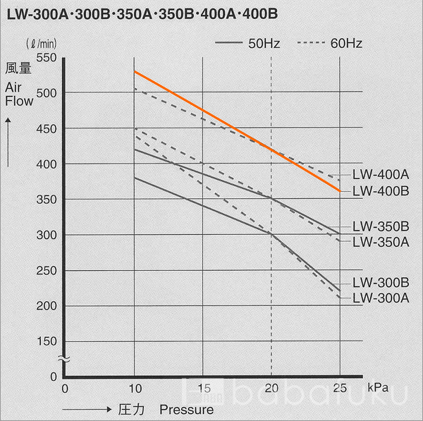 安永LW-400B/50Hz/単相