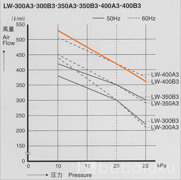 安永LW-400B3/50Hz/三相