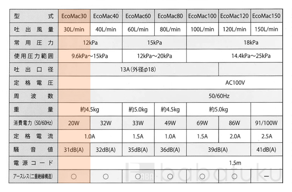 エアーポンプ フジクリーンEcoMac30 詳細図