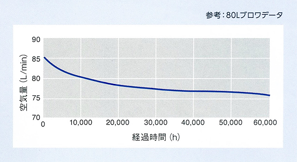 エアーポンプ 日東工器(クボタ)LA-40C 詳細図