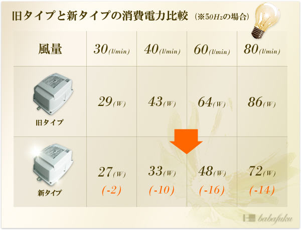 エアーポンプ 日東工器(クボタ)LA-60 E詳細図
