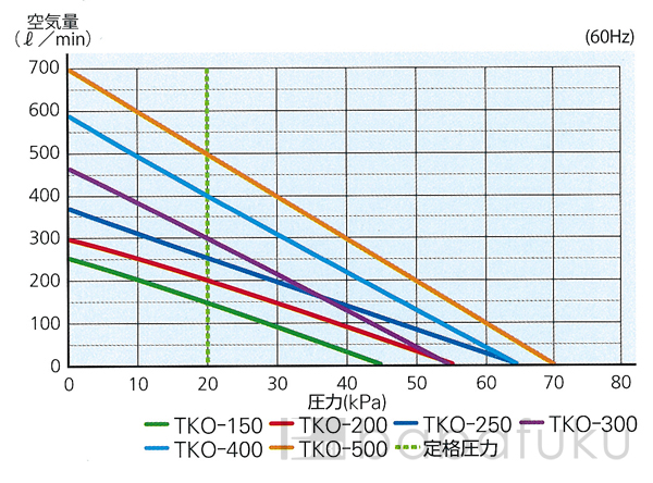 エアーポンプ セコー(世晃)/大晃TKO-400/三相